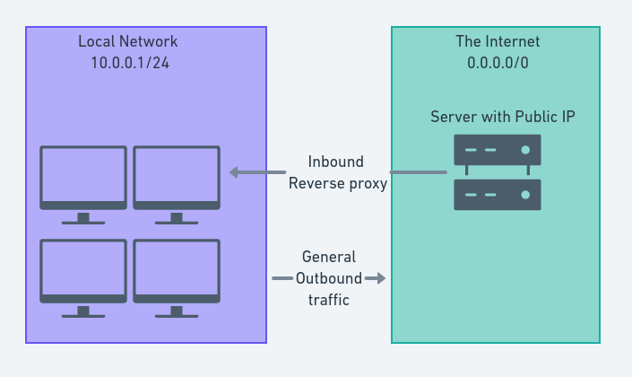 inbound proxy diagram